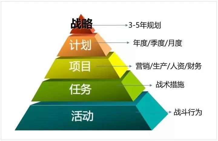 達標(biāo)觀點：如何有效的制定年度經(jīng)營計劃?