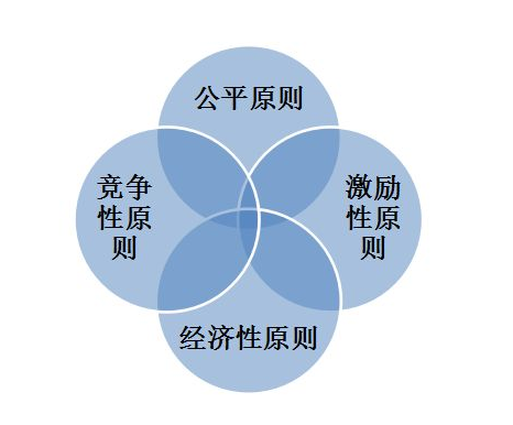 達(dá)標(biāo)觀點(diǎn):薪酬體系設(shè)計(jì)的原則